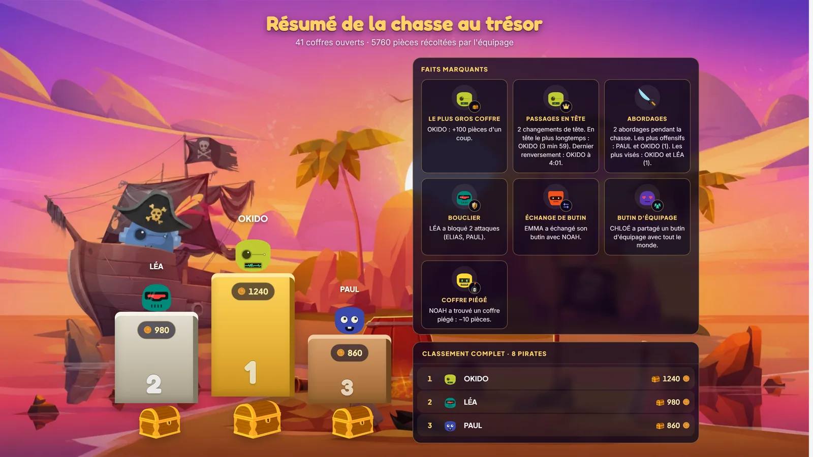 Le résumé de la chasse projeté à la classe : le podium des trois premiers, les faits marquants et le classement des 8 pirates